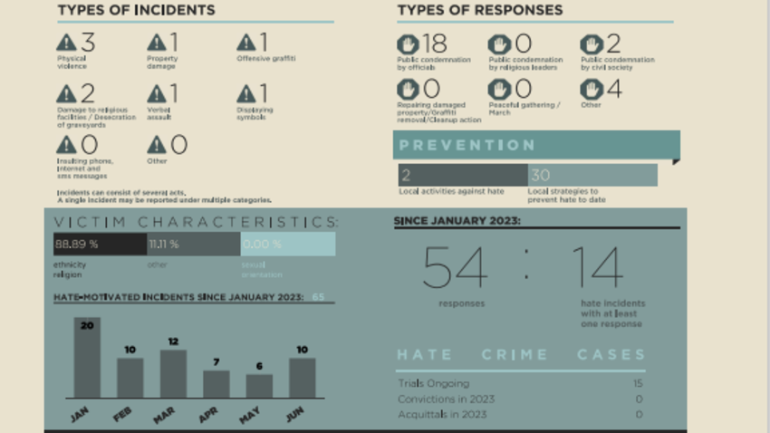 Hate Monitor Report, June 2023 | OSCE Resources Hub