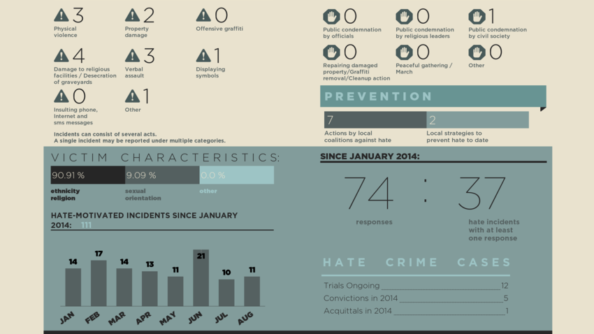 Hate Monitor Report, August 2014 | OSCE Resources Hub