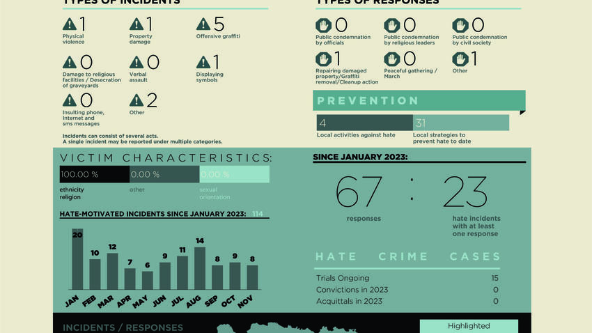 Hate Monitor Report, November 2023 | OSCE Resources Hub
