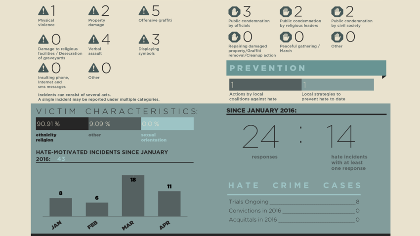 Hate Monitor Report, April 2016 | OSCE Resources Hub