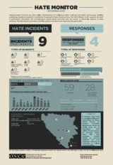 Infographic showing hate incidents and responses with numbers, graphs, and a map highlighting specific regions.