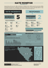 Infographic on hate incidents and responses with diagrams, bar chart, and map.