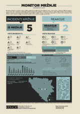 Infografika o incidentima mržnje u Bosni i Hercegovini, prikazuje brojeve i raspored događaja na karti.