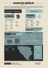 Infografika prikazuje broj i tipove incidenata mržnje i reakcija u Bosni i Hercegovini. Prikazana karta države.