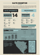 Infographic showing 14 hate incidents and 4 responses. Includes bar charts and a map with statistical data.