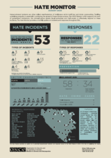 Infographic displaying hate incidents data, including 53 hate incidents and 22 responses in Bosnia map with related statistics.